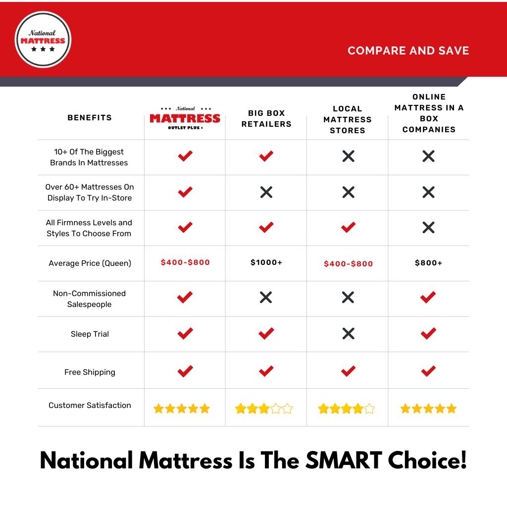 National Mattress Comparison Chart