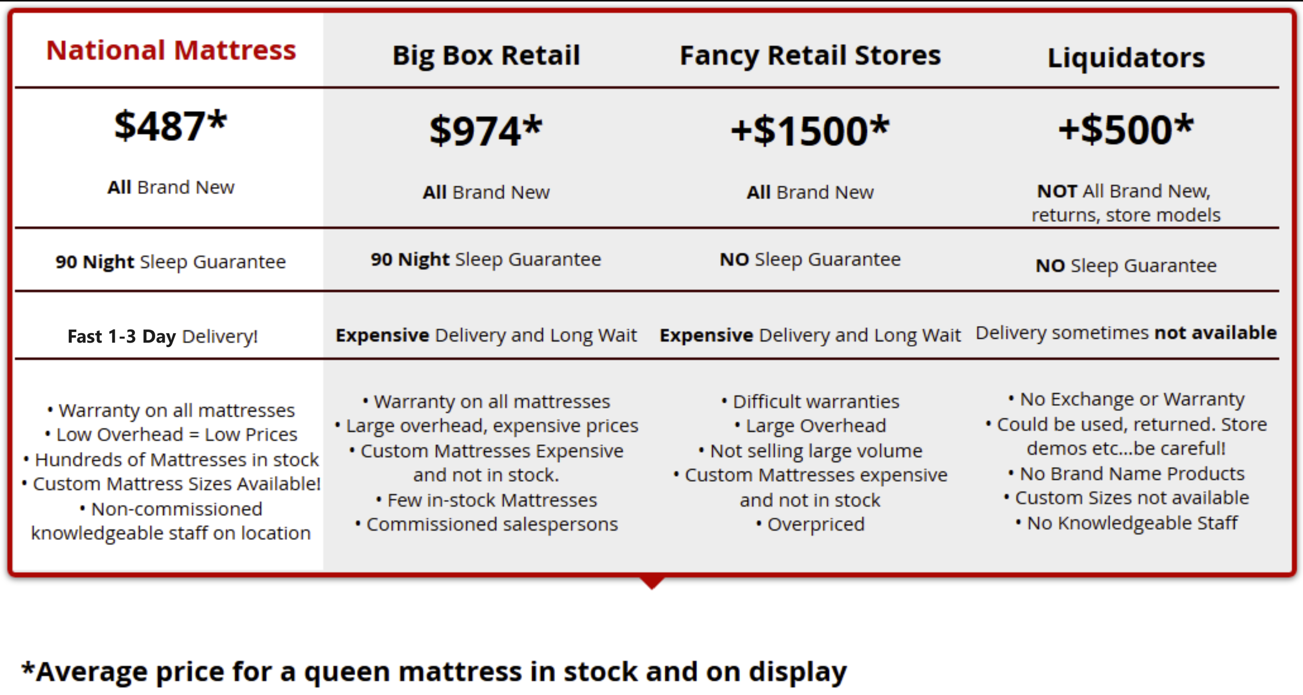 National Mattress Compare Pricing Chart